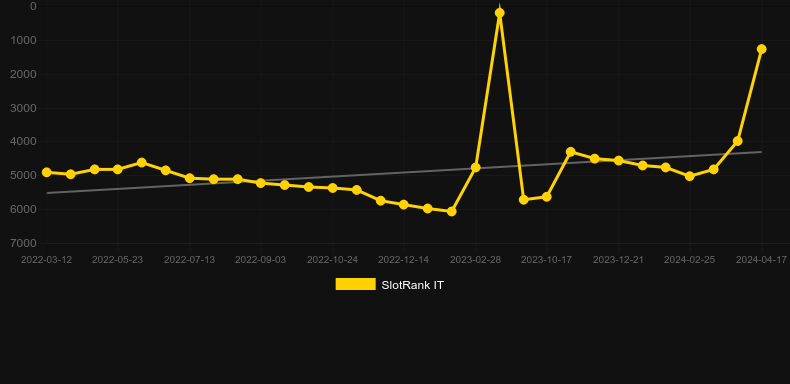 500K Heist. Graph of game SlotRank