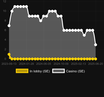 Количество казино, в которых можно найти 5X Frenzy. Рынок: Украина