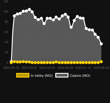Количество казино, в которых можно найти 5k Gold Mine Dream Drop. Рынок: Украина