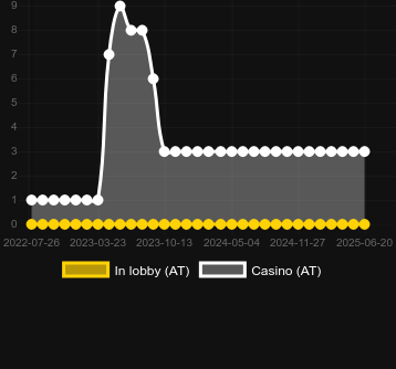 Количество казино, в которых можно найти 5x, 10x, 20x, 50x Blowout. Рынок: Украина