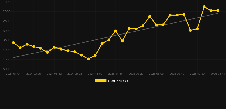 6 Appeal Extreme。SlotRankのグラフ
