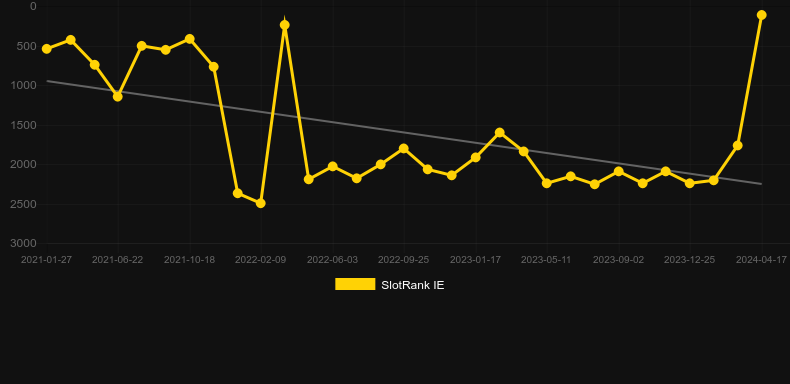 6 Tokens of Gold. Graph of game SlotRank