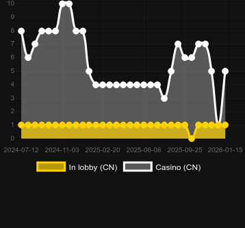 6 Jokers bulabileceğiniz kumarhane sayısı. Pazar: Türkiye