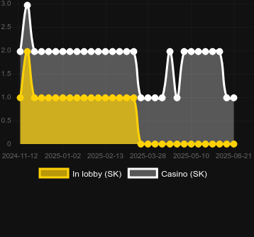Количество казино, в которых можно найти 6 Spin. Рынок: Украина