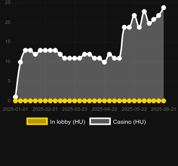 Количество казино, в которых можно найти 64 Gold Coins Hold and Win. Рынок: Украина
