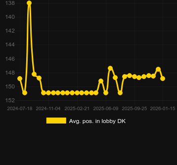 Posizione media nella lobby per 7 & Crystals. Mercato: Italia