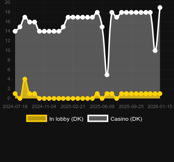 Numero dei casinò in cui puoi trovare 7 & Crystals. Mercato: Italia