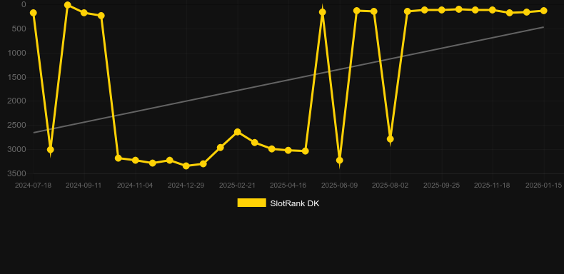 7 & Crystals. Grafico del gioco SlotRank