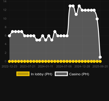 Количество казино, в которых можно найти 7 Days Anotherland. Рынок: Украина