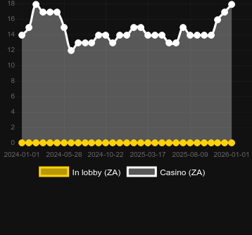 Cantidad de casinos donde puedes encontrar 7 Sinners. Mercado: España