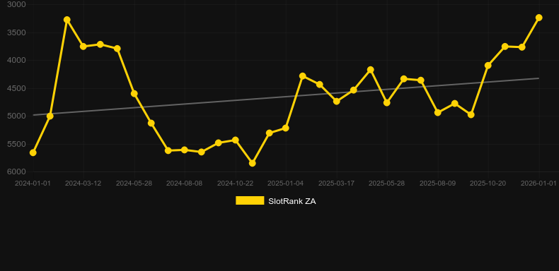 7 Sinners. Gráfico del juego SlotRank