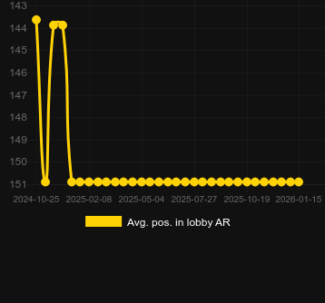 Promedio Posición en el lobby para 7 Clovers of Fortune. Mercado: España