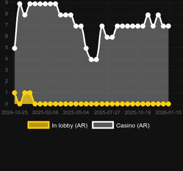 Cantidad de casinos donde puedes encontrar 7 Clovers of Fortune. Mercado: España