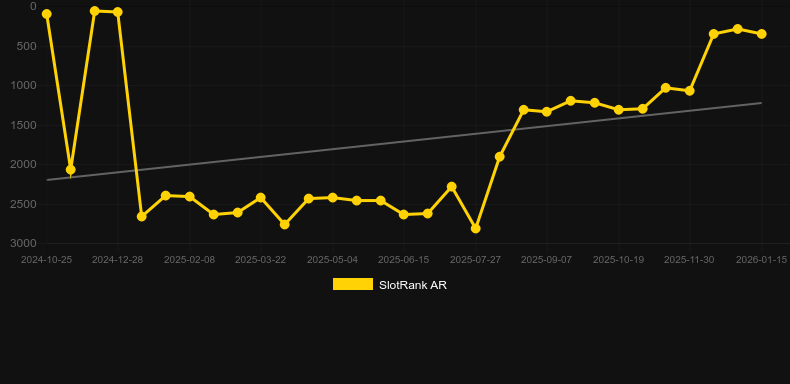 7 Clovers of Fortune. Gráfico del juego SlotRank