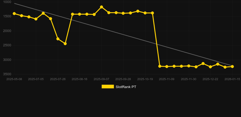 7 & Crystals Dice. Grafico del gioco SlotRank
