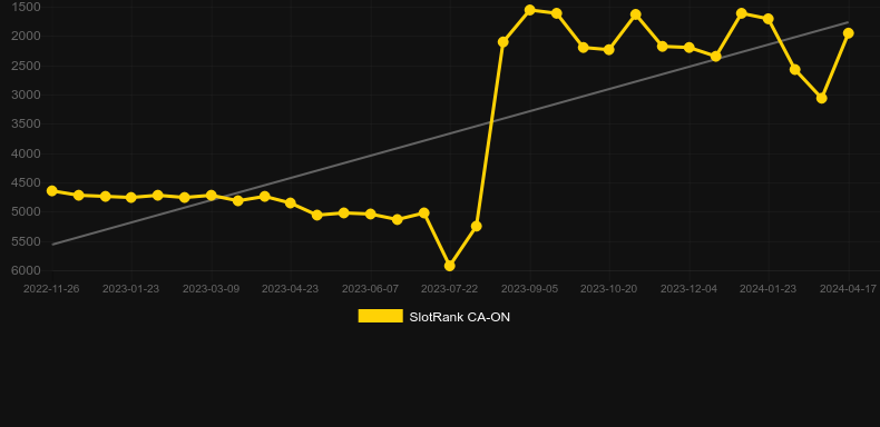 7's on Fire Deluxe. Graph of game SlotRank