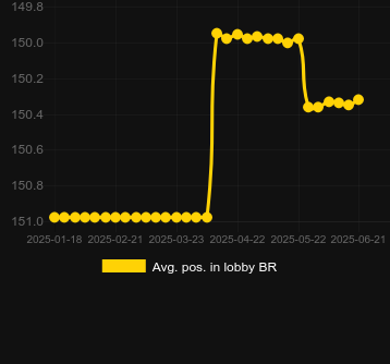 Сред. позиция в лобби для 7 Up Down. Рынок: Украина