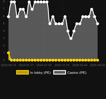 Количество казино, в которых можно найти 72 Fortunes. Рынок: Украина
