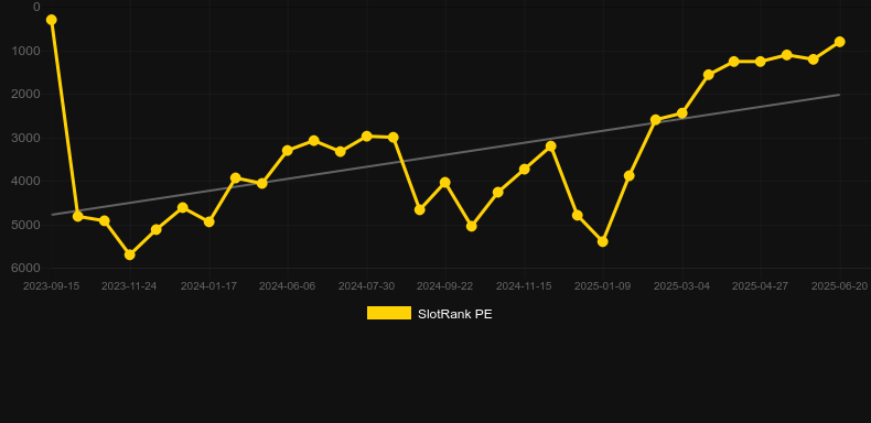 72 Fortunes. График SlotRank