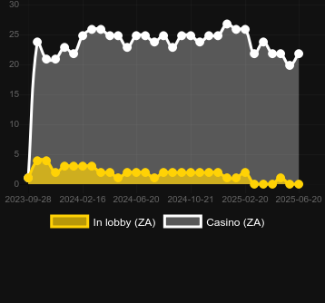 Количество казино, в которых можно найти 777 Coins. Рынок: Украина
