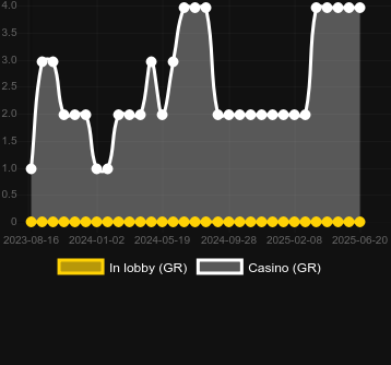 Количество казино, в которых можно найти 777 Electro Spin. Рынок: Украина