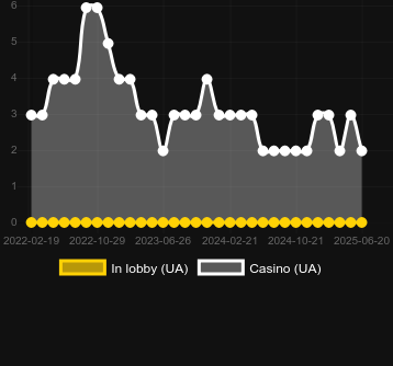 Количество казино, в которых можно найти 777 Golden Scatter. Рынок: Украина
