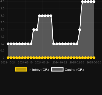 Количество казино, в которых можно найти 777 Halloween. Рынок: Украина