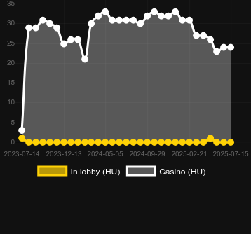 Количество казино, в которых можно найти 777 Heist 2. Рынок: Украина