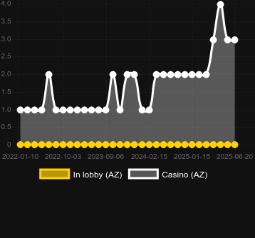 Количество казино, в которых можно найти 777 Slot. Рынок: Украина