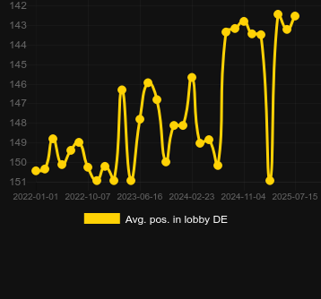 Сред. позиция в лобби для 777 Strike. Рынок: Украина