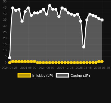 Количество казино, в которых можно найти 777 Super Strike. Рынок: Украина