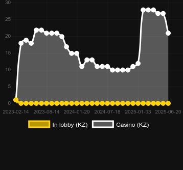Количество казино, в которых можно найти 777 Valentine's. Рынок: Украина
