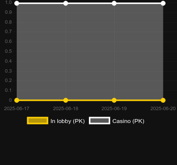 Количество казино, в которых можно найти 777 (Virtual Tech). Рынок: Украина