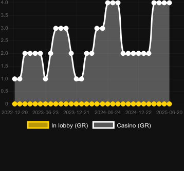 Количество казино, в которых можно найти 777 Xmas. Рынок: Украина