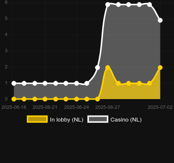 Количество казино, в которых можно найти 777 Diamond Strike. Рынок: Украина