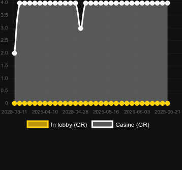 Количество казино, в которых можно найти 777 Empire Rush. Рынок: Украина