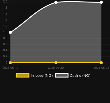 Количество казино, в которых можно найти 777 Fruity Coins. Рынок: Украина