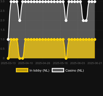 Количество казино, в которых можно найти 777 Golden Hit. Рынок: Украина