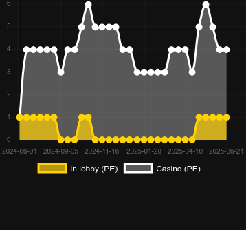 Количество казино, в которых можно найти 777 Hot Reels. Рынок: Украина