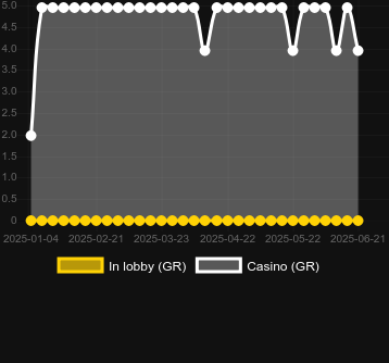 Количество казино, в которых можно найти 777 Streak. Рынок: Украина