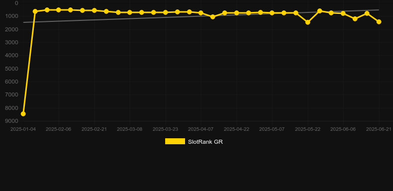 777 Streak. График SlotRank