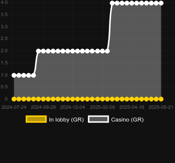Количество казино, в которых можно найти 777 Volt GigaBlox. Рынок: Украина
