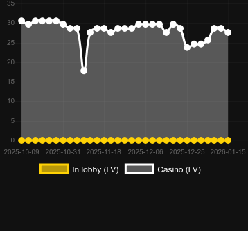 Quantité de casinos où vous pouvez trouver 7s Fury 20. Marché : Canada