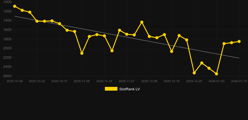 7s Fury 20. Graphique du jeu SlotRank
