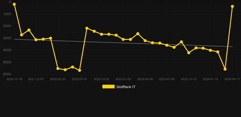 7s On Fire. Graph of game SlotRank