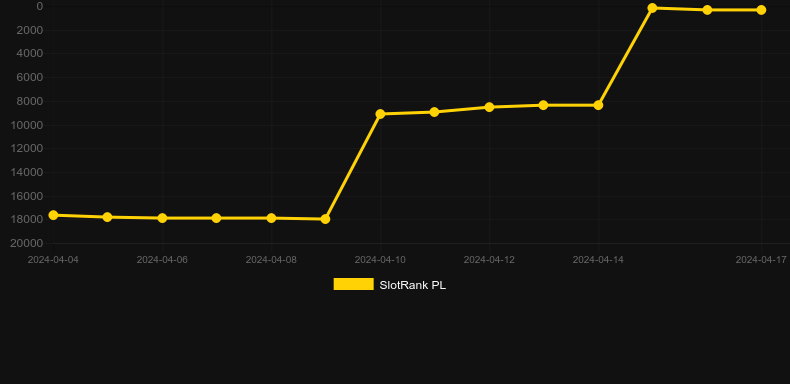 7s Fury 40. Graph of game SlotRank