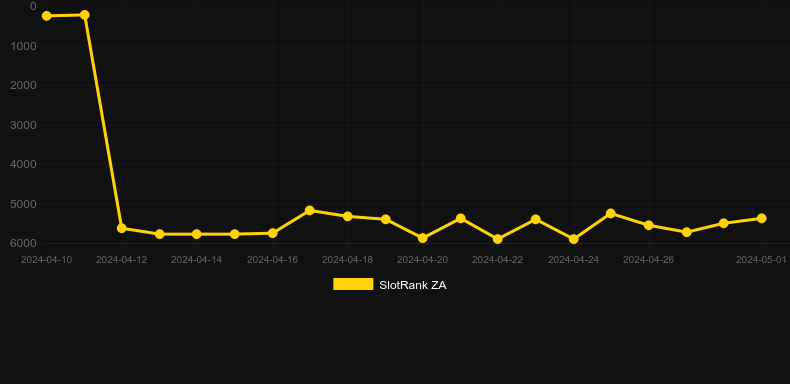 7s Fury 40. Graph of game SlotRank