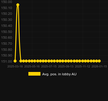 Μέσος όρος Τοποθέτηση στο λόμπι για 7th Squadron DoubleMax. Αγορά: Ελλάδα