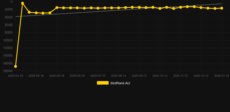7th Squadron DoubleMax. Γράφημα του παιχνιδιού SlotRank