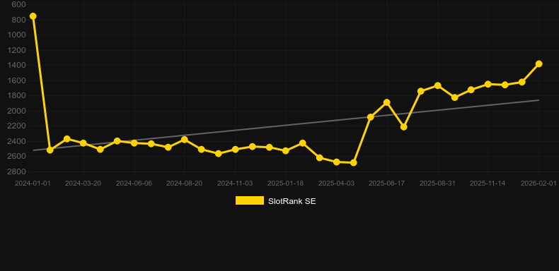 8 Balls of Fire. Graphique du jeu SlotRank